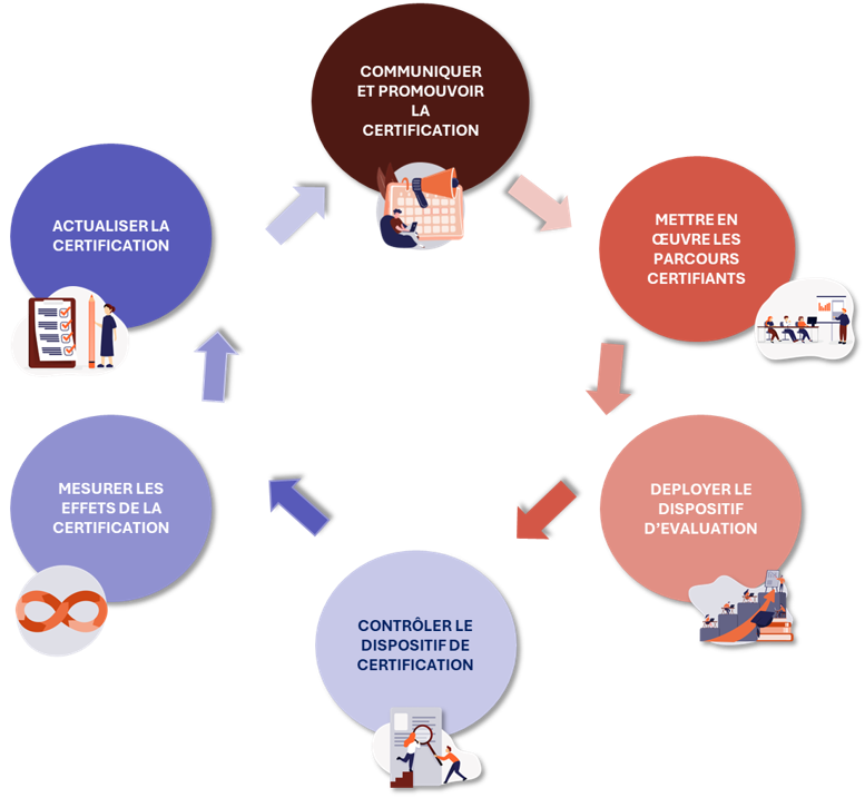 Le cycle de vie des missions d'un organisme certificateur