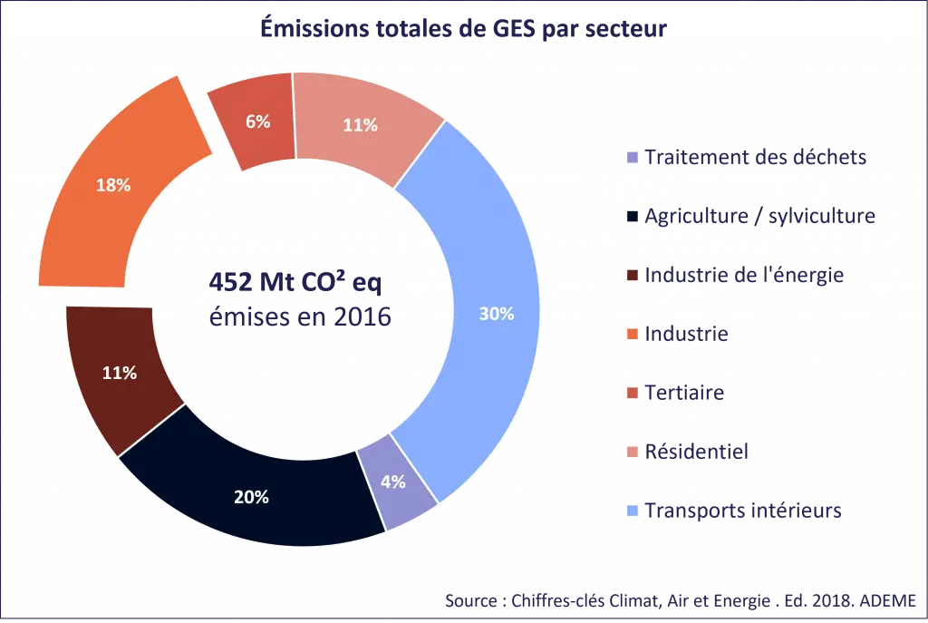 Graphique montrant la répartition des émissions totales de GES par secteur d'activité en 2016